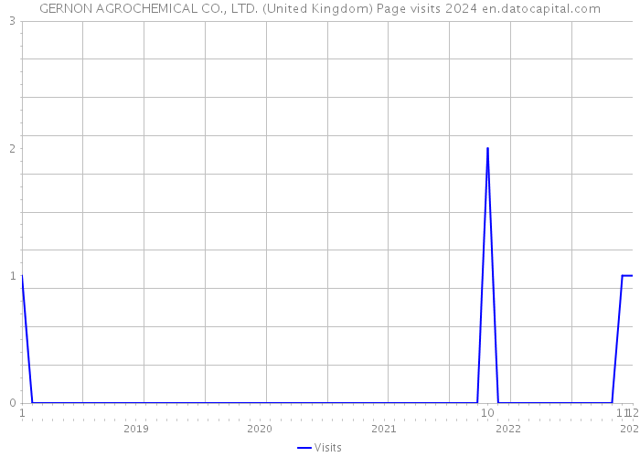 GERNON AGROCHEMICAL CO., LTD. (United Kingdom) Page visits 2024 