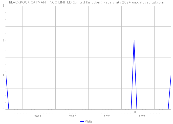 BLACKROCK CAYMAN FINCO LIMITED (United Kingdom) Page visits 2024 