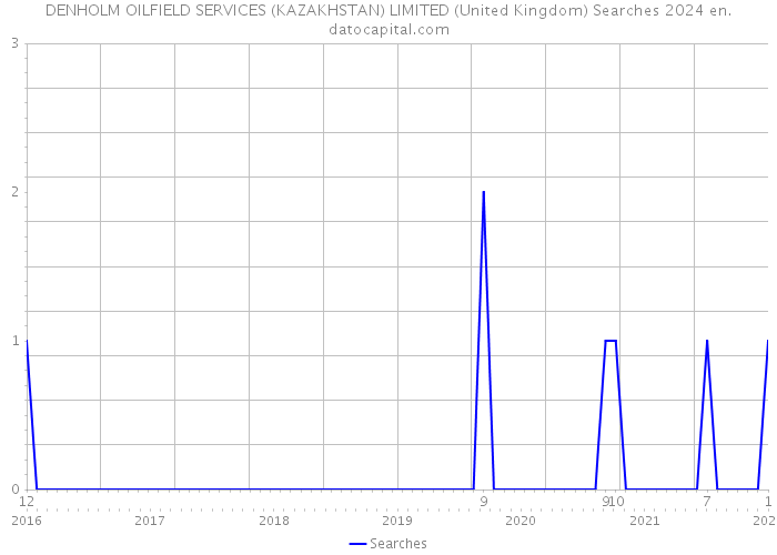 DENHOLM OILFIELD SERVICES (KAZAKHSTAN) LIMITED (United Kingdom) Searches 2024 