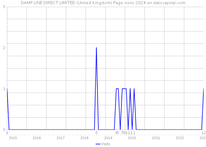 DAMP LINE DIRECT LIMITED (United Kingdom) Page visits 2024 