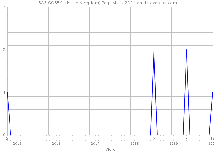 BOB GOBEY (United Kingdom) Page visits 2024 