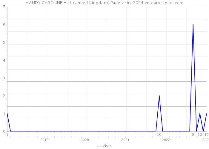 MANDY CAROLINE HILL (United Kingdom) Page visits 2024 