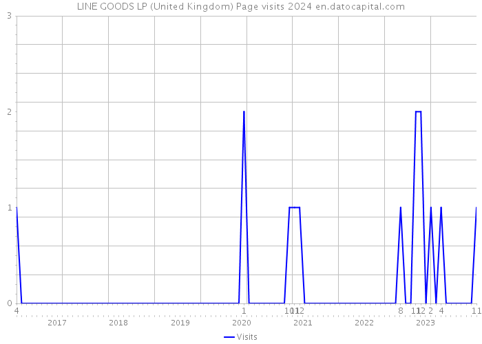 LINE GOODS LP (United Kingdom) Page visits 2024 