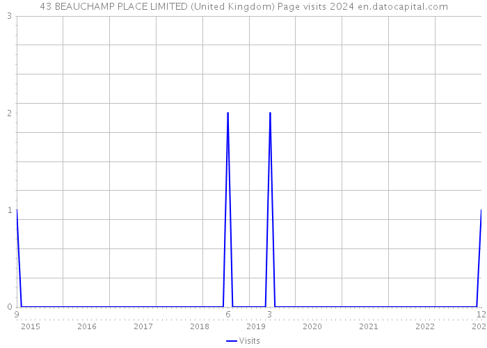 43 BEAUCHAMP PLACE LIMITED (United Kingdom) Page visits 2024 