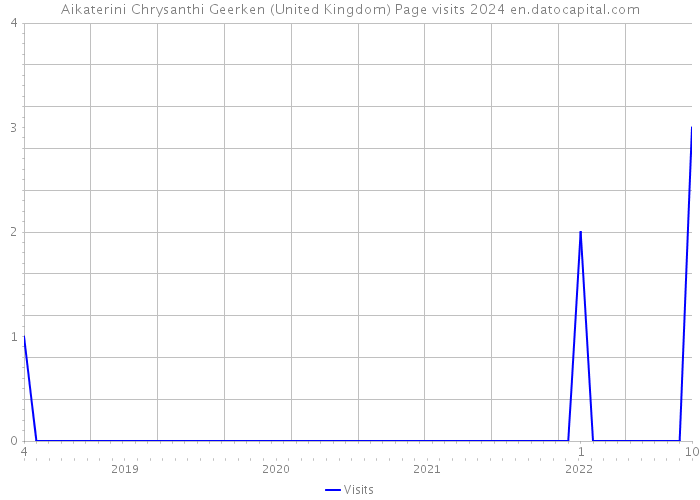 Aikaterini Chrysanthi Geerken (United Kingdom) Page visits 2024 