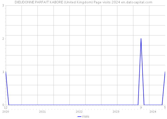 DIEUDONNE PARFAIT KABORE (United Kingdom) Page visits 2024 