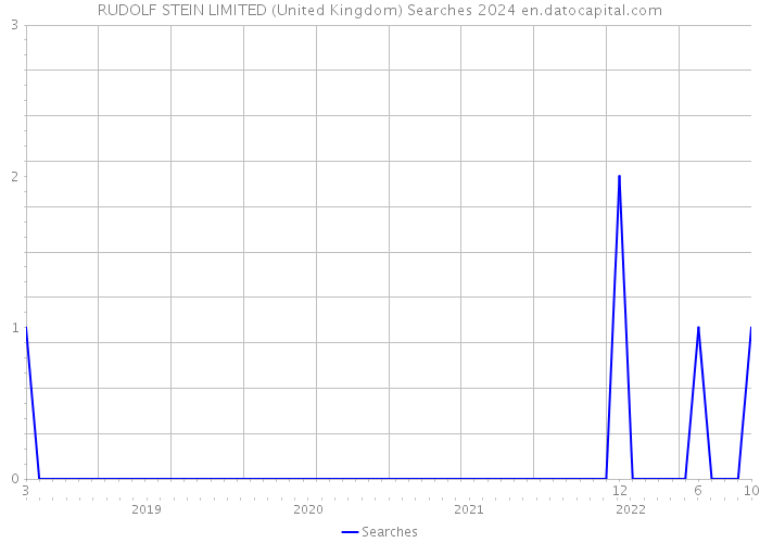 RUDOLF STEIN LIMITED (United Kingdom) Searches 2024 