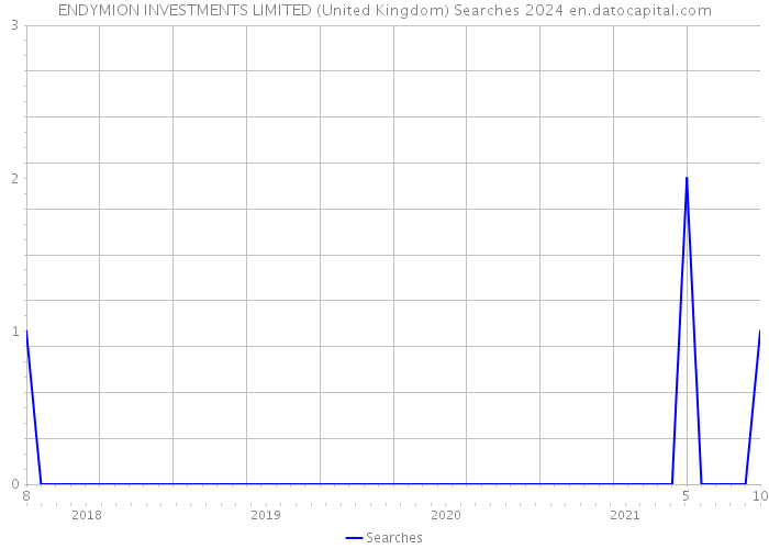 ENDYMION INVESTMENTS LIMITED (United Kingdom) Searches 2024 