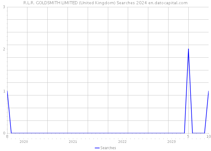 R.L.R. GOLDSMITH LIMITED (United Kingdom) Searches 2024 