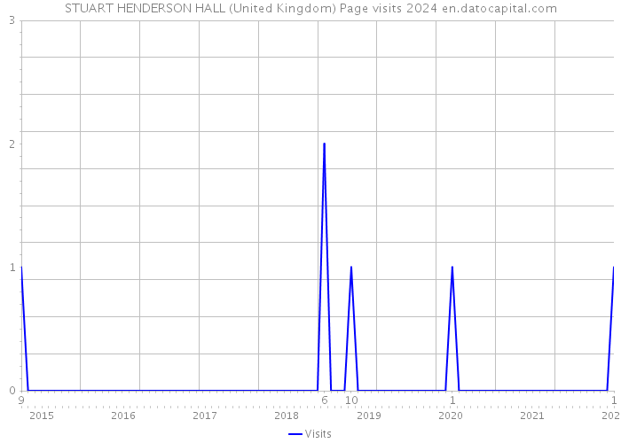 STUART HENDERSON HALL (United Kingdom) Page visits 2024 