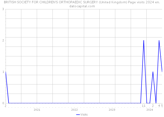 BRITISH SOCIETY FOR CHILDREN'S ORTHOPAEDIC SURGERY (United Kingdom) Page visits 2024 