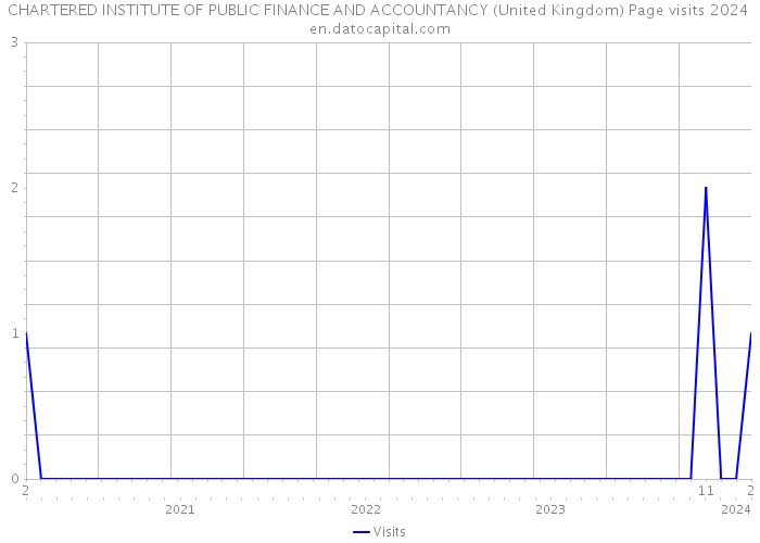 CHARTERED INSTITUTE OF PUBLIC FINANCE AND ACCOUNTANCY (United Kingdom) Page visits 2024 