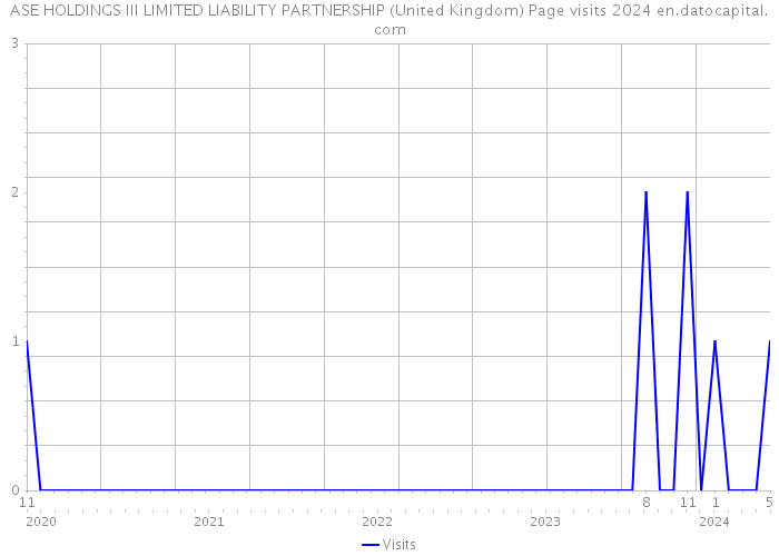 ASE HOLDINGS III LIMITED LIABILITY PARTNERSHIP (United Kingdom) Page visits 2024 