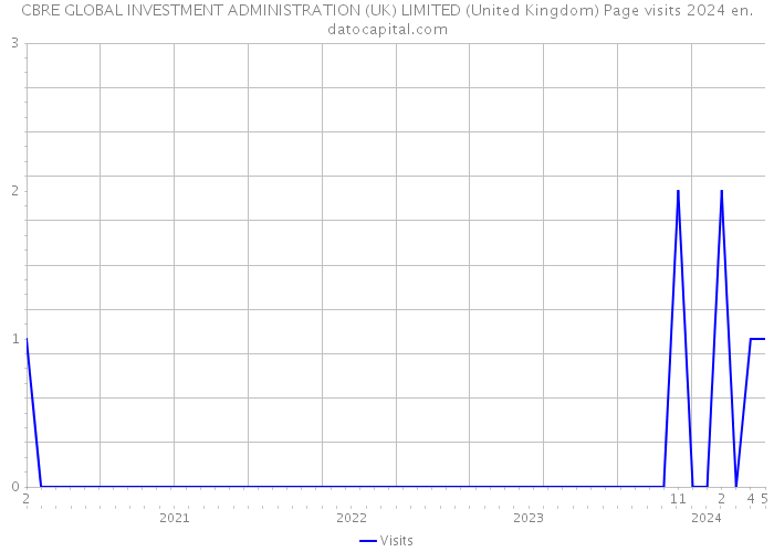 CBRE GLOBAL INVESTMENT ADMINISTRATION (UK) LIMITED (United Kingdom) Page visits 2024 