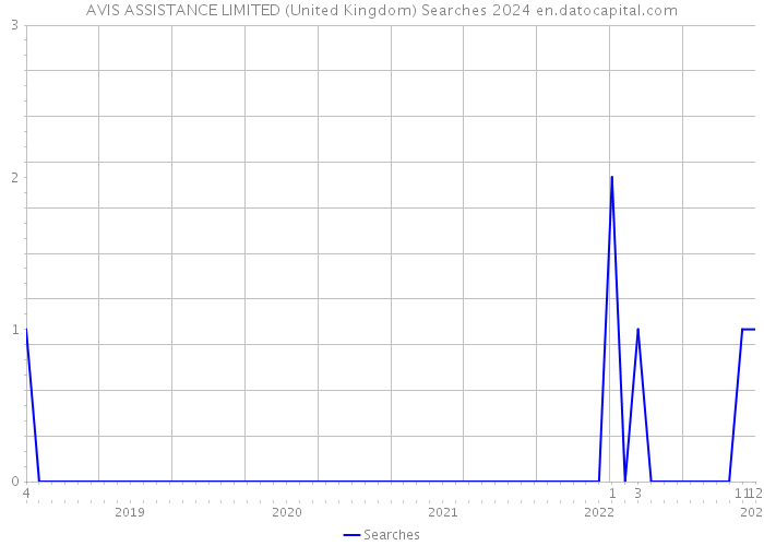 AVIS ASSISTANCE LIMITED (United Kingdom) Searches 2024 