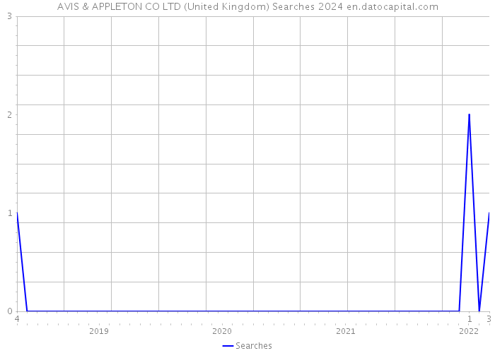 AVIS & APPLETON CO LTD (United Kingdom) Searches 2024 
