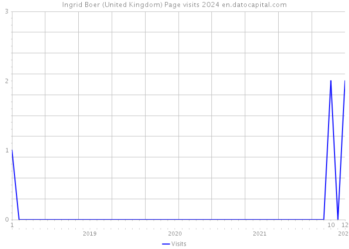 Ingrid Boer (United Kingdom) Page visits 2024 