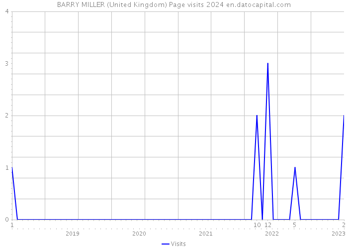BARRY MILLER (United Kingdom) Page visits 2024 