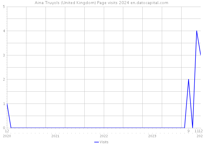 Aina Truyols (United Kingdom) Page visits 2024 