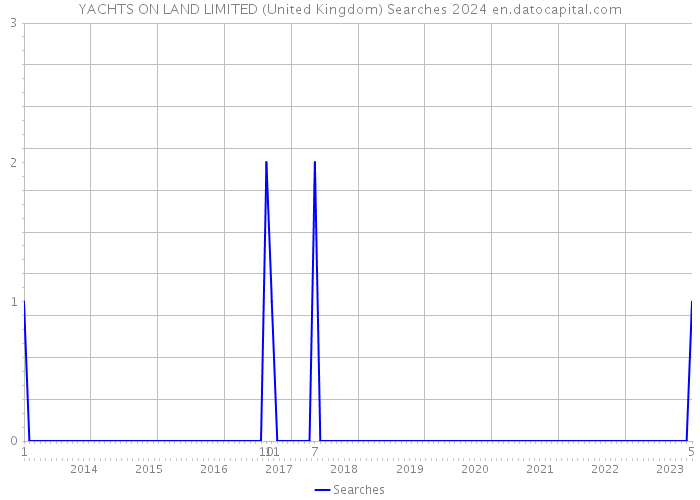 YACHTS ON LAND LIMITED (United Kingdom) Searches 2024 