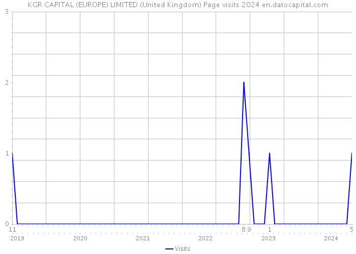 KGR CAPITAL (EUROPE) LIMITED (United Kingdom) Page visits 2024 