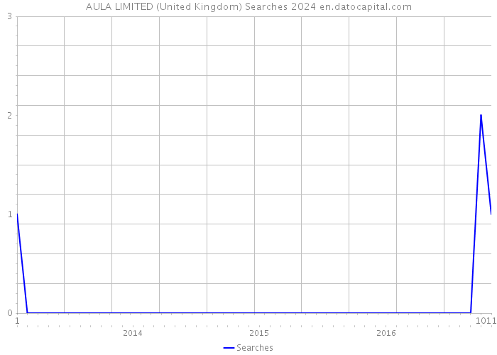 AULA LIMITED (United Kingdom) Searches 2024 