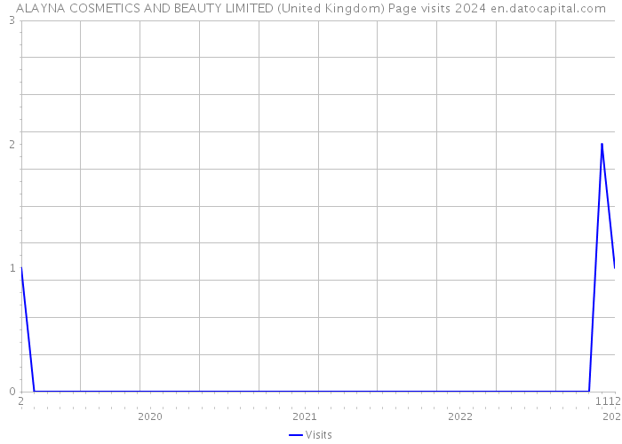 ALAYNA COSMETICS AND BEAUTY LIMITED (United Kingdom) Page visits 2024 