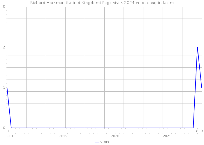 Richard Horsman (United Kingdom) Page visits 2024 