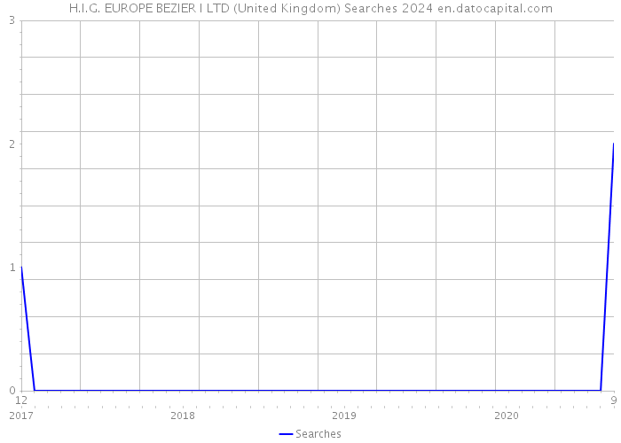 H.I.G. EUROPE BEZIER I LTD (United Kingdom) Searches 2024 