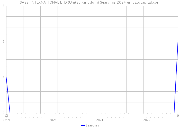 SASSI INTERNATIONAL LTD (United Kingdom) Searches 2024 
