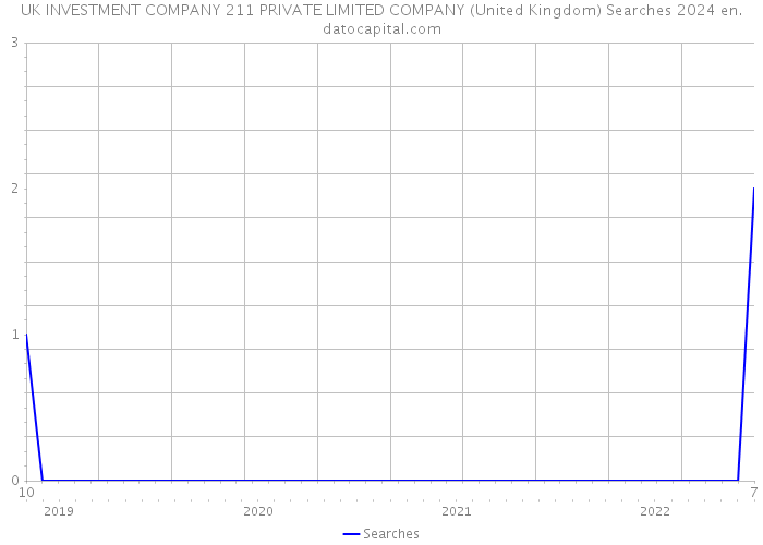 UK INVESTMENT COMPANY 211 PRIVATE LIMITED COMPANY (United Kingdom) Searches 2024 