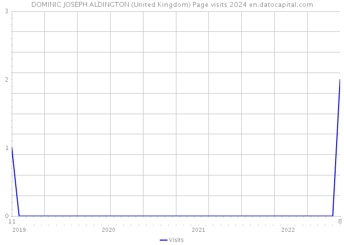 DOMINIC JOSEPH ALDINGTON (United Kingdom) Page visits 2024 