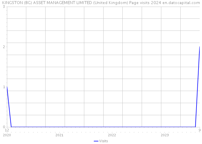 KINGSTON (BG) ASSET MANAGEMENT LIMITED (United Kingdom) Page visits 2024 