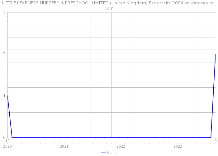 LITTLE LEARNERS NURSERY & PRESCHOOL LIMITED (United Kingdom) Page visits 2024 