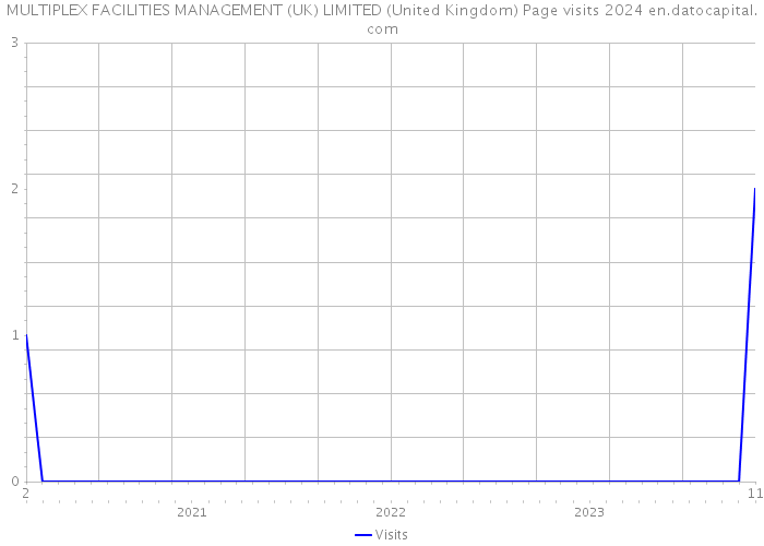 MULTIPLEX FACILITIES MANAGEMENT (UK) LIMITED (United Kingdom) Page visits 2024 