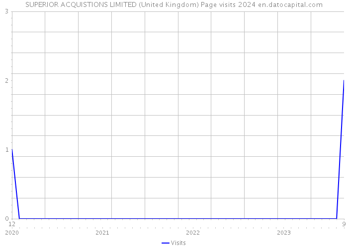 SUPERIOR ACQUISTIONS LIMITED (United Kingdom) Page visits 2024 