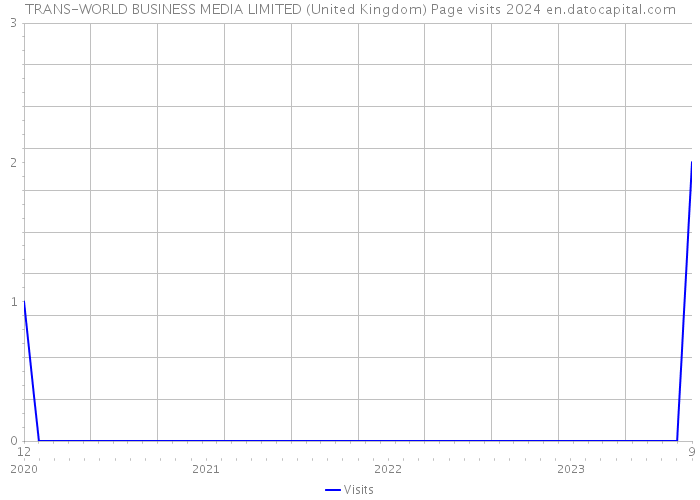 TRANS-WORLD BUSINESS MEDIA LIMITED (United Kingdom) Page visits 2024 