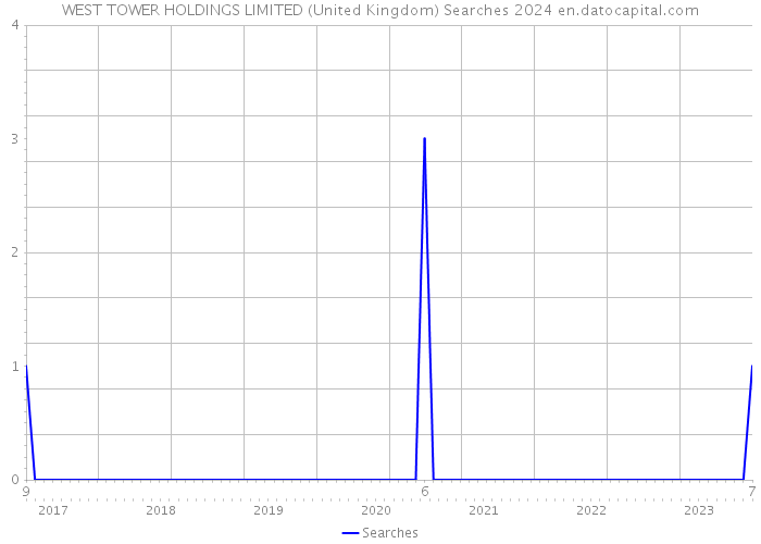 WEST TOWER HOLDINGS LIMITED (United Kingdom) Searches 2024 