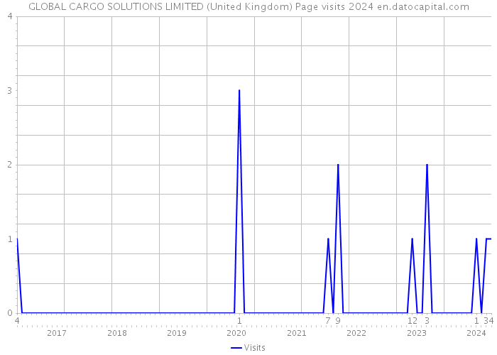 GLOBAL CARGO SOLUTIONS LIMITED (United Kingdom) Page visits 2024 