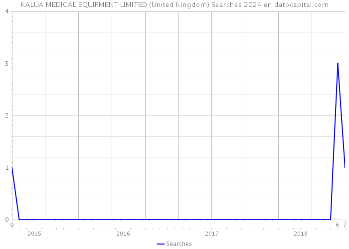 KALUA MEDICAL EQUIPMENT LIMITED (United Kingdom) Searches 2024 