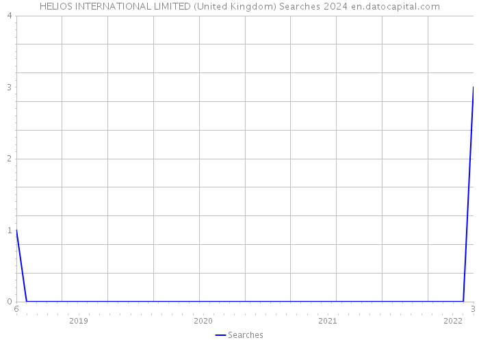 HELIOS INTERNATIONAL LIMITED (United Kingdom) Searches 2024 