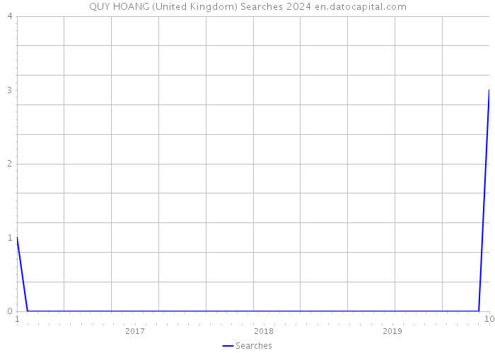 QUY HOANG (United Kingdom) Searches 2024 