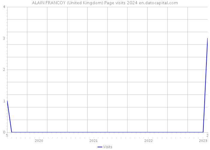 ALAIN FRANCOY (United Kingdom) Page visits 2024 
