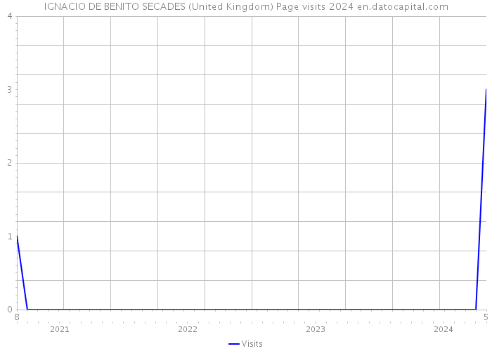 IGNACIO DE BENITO SECADES (United Kingdom) Page visits 2024 