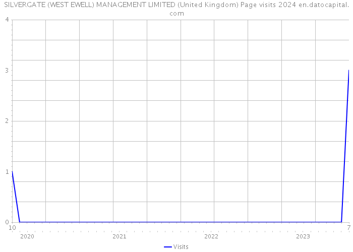 SILVERGATE (WEST EWELL) MANAGEMENT LIMITED (United Kingdom) Page visits 2024 