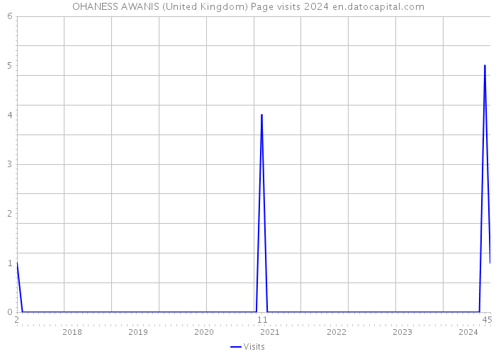 OHANESS AWANIS (United Kingdom) Page visits 2024 
