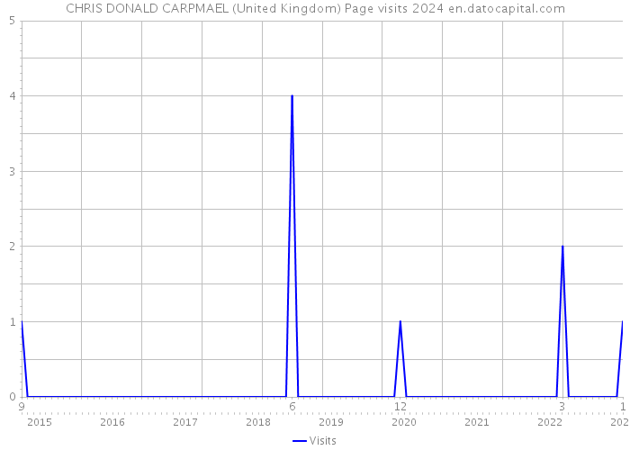 CHRIS DONALD CARPMAEL (United Kingdom) Page visits 2024 