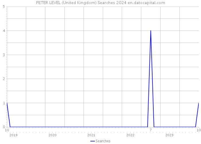 PETER LEVEL (United Kingdom) Searches 2024 