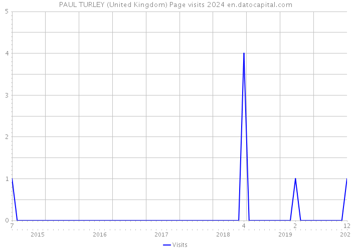 PAUL TURLEY (United Kingdom) Page visits 2024 