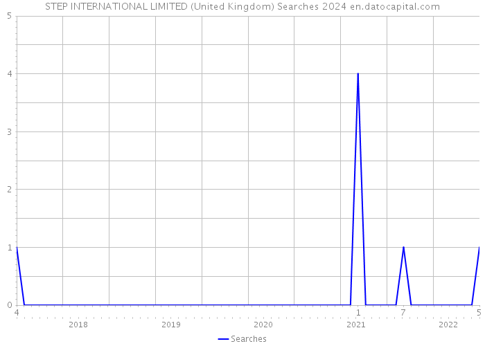 STEP INTERNATIONAL LIMITED (United Kingdom) Searches 2024 